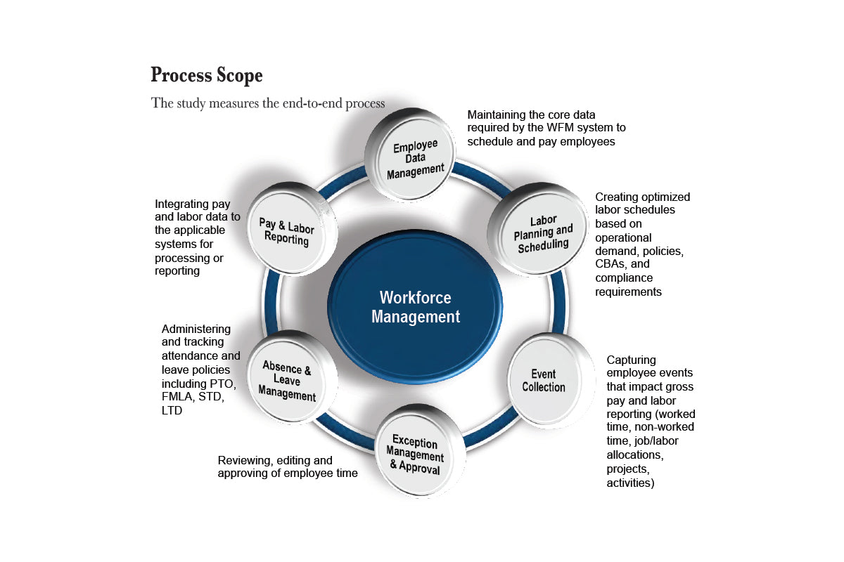 Workforce Management Performance Study overview
