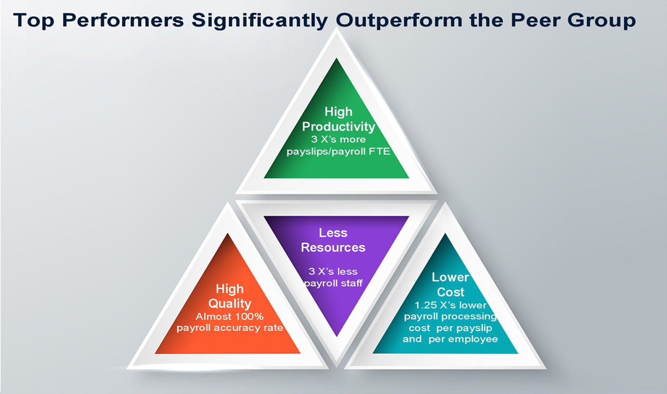 The secret to success of top payroll performers